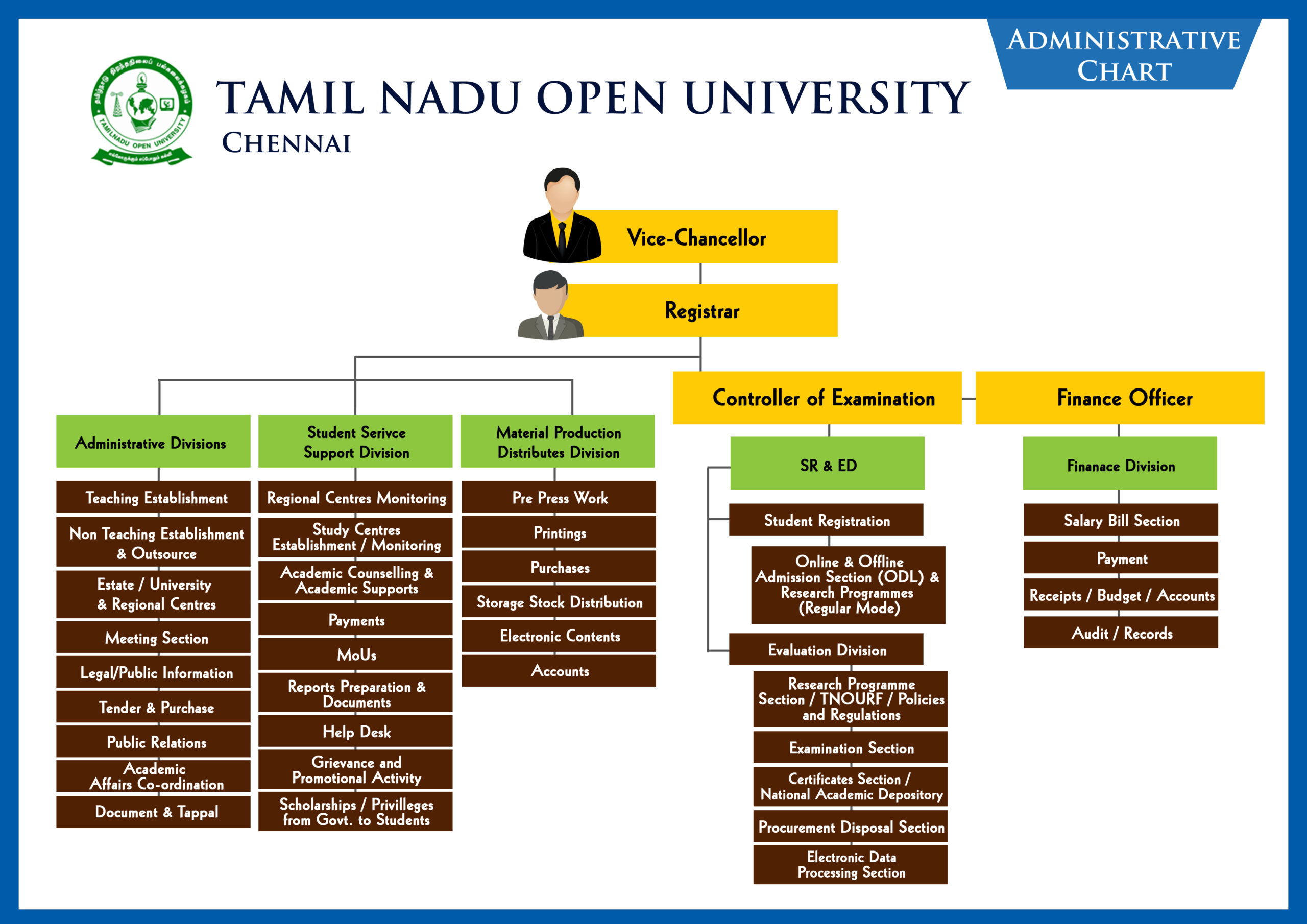 Administartive Structure